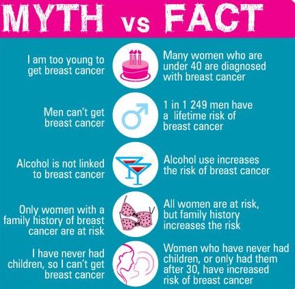 Breast Cancer Awareness: Fact Or Myth? - Inside MC Online