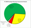 FY 2009 Results Pie Chart.GIF
